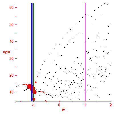 Peres lattice <N>